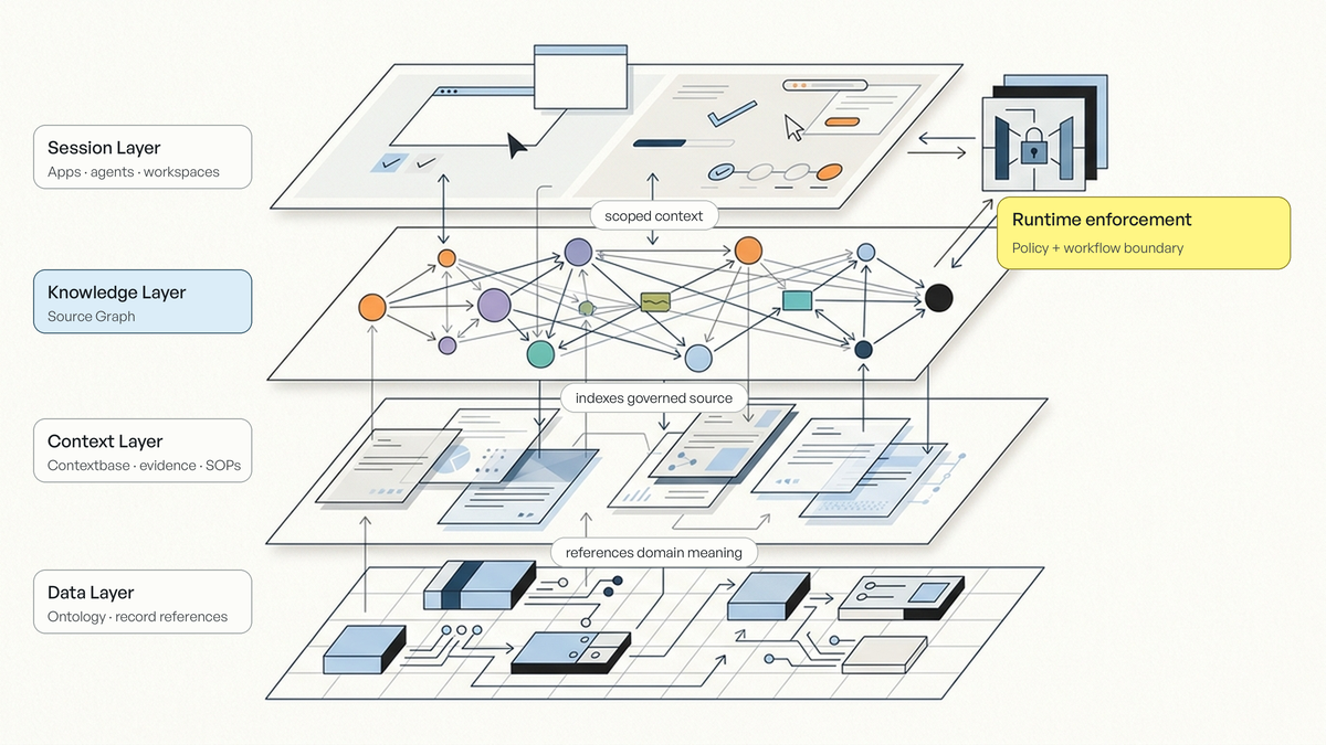 Four-layer architecture: Data Layer, Context Layer, Knowledge Layer, and Session Layer, with runtime enforcement shown as a separate boundary.