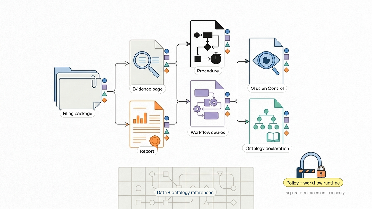 Governed source artifacts connected through Source Graph to procedures, workflows, record definitions, and runtime surfaces.